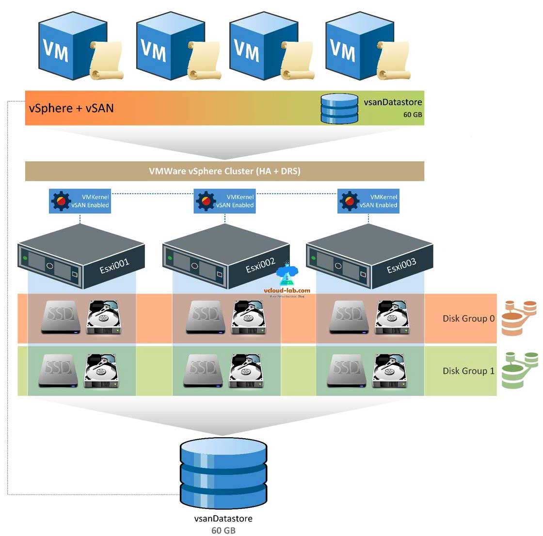 VMware vSAN VMware vSAN