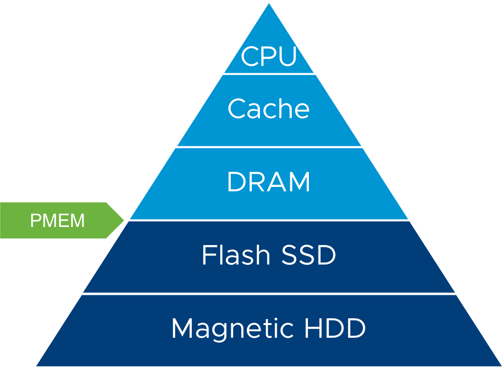 PMEM Pyramid