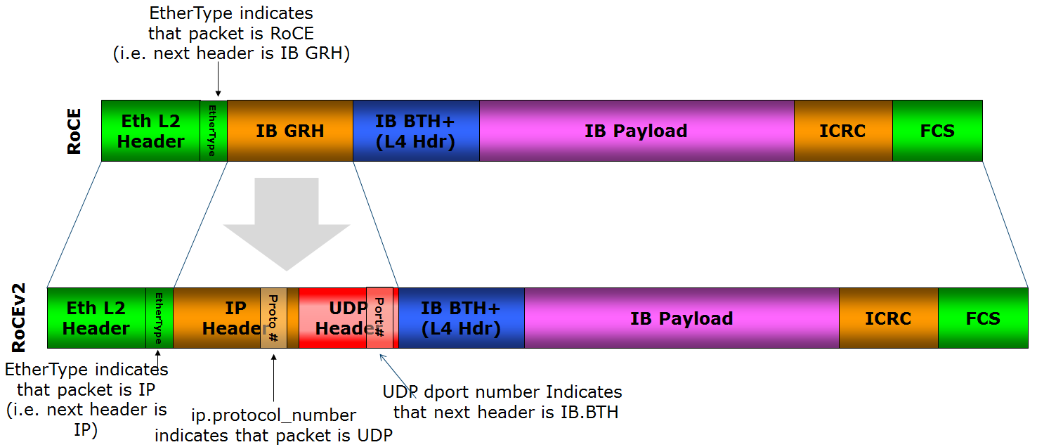 RoCE Header format