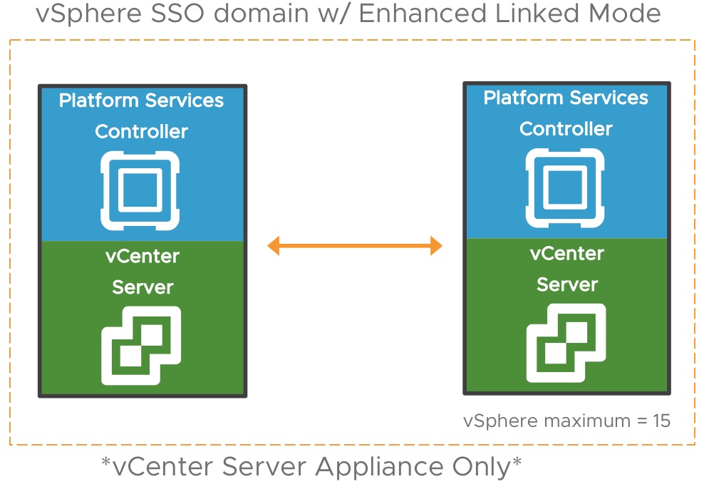 vCSA Enhanced Linked Mode