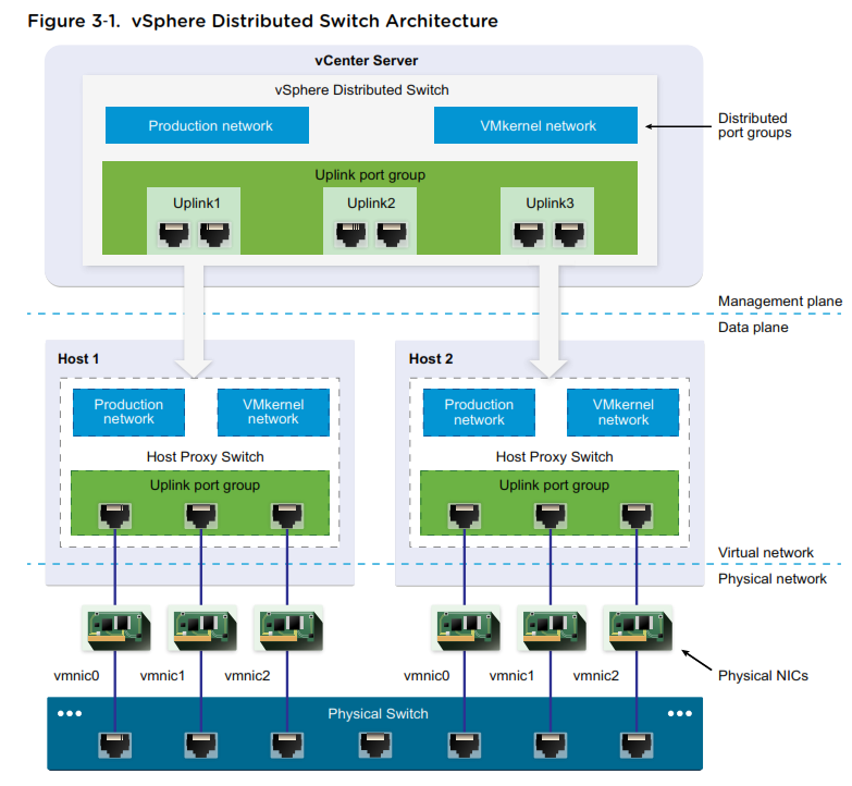 vSphere distributed switch